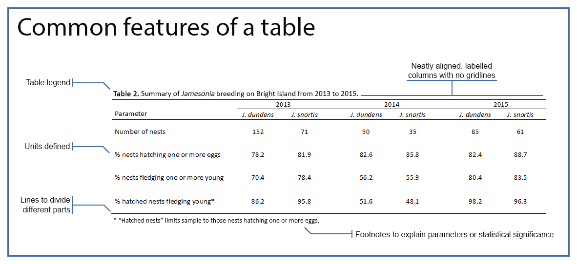 parts of a scientific table